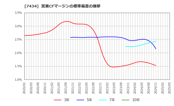 7434 (株)オータケ: 営業CFマージンの標準偏差の推移