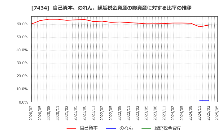 7434 (株)オータケ: 自己資本、のれん、繰延税金資産の総資産に対する比率の推移