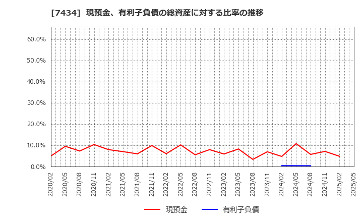 7434 (株)オータケ: 現預金、有利子負債の総資産に対する比率の推移