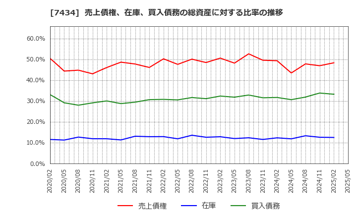 7434 (株)オータケ: 売上債権、在庫、買入債務の総資産に対する比率の推移