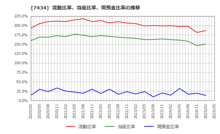 7434 (株)オータケ: 流動比率、当座比率、現預金比率の推移