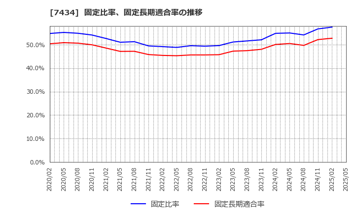 7434 (株)オータケ: 固定比率、固定長期適合率の推移