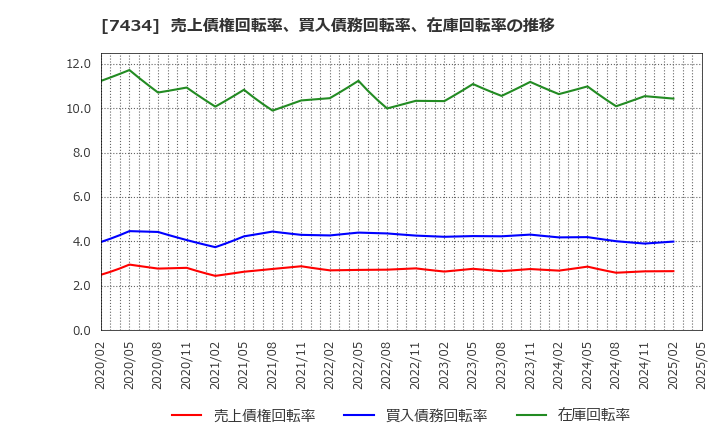 7434 (株)オータケ: 売上債権回転率、買入債務回転率、在庫回転率の推移