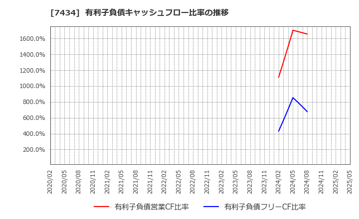 7434 (株)オータケ: 有利子負債キャッシュフロー比率の推移