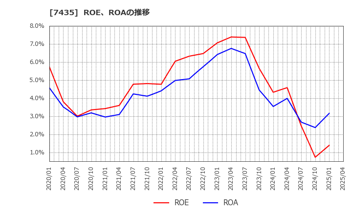 7435 (株)ナ・デックス: ROE、ROAの推移