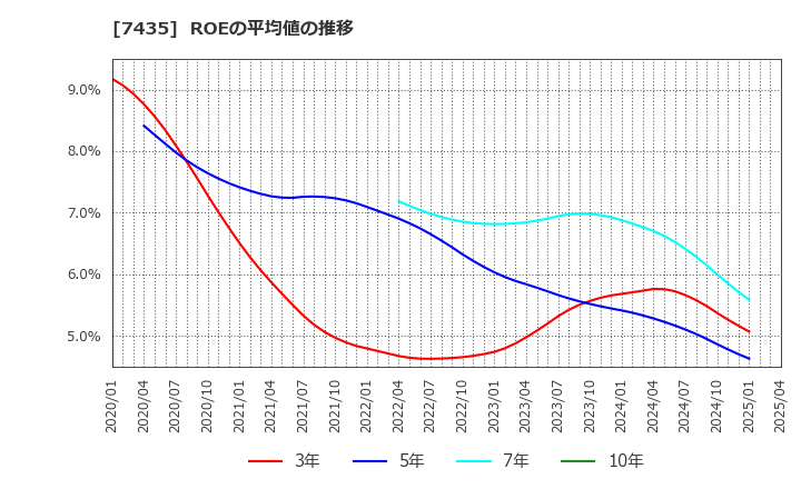 7435 (株)ナ・デックス: ROEの平均値の推移