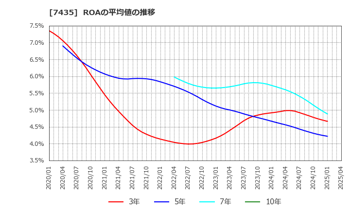 7435 (株)ナ・デックス: ROAの平均値の推移