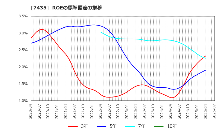 7435 (株)ナ・デックス: ROEの標準偏差の推移