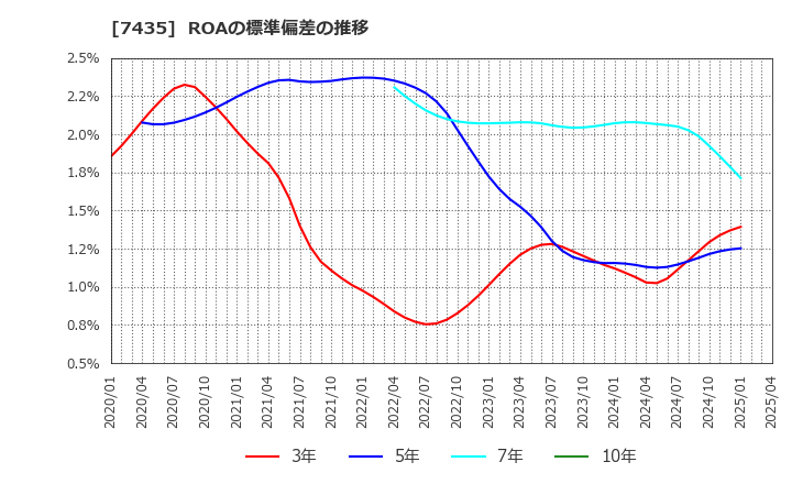 7435 (株)ナ・デックス: ROAの標準偏差の推移