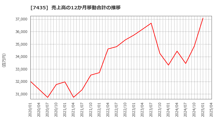 7435 (株)ナ・デックス: 売上高の12か月移動合計の推移