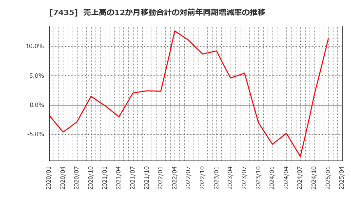 7435 (株)ナ・デックス: 売上高の12か月移動合計の対前年同期増減率の推移