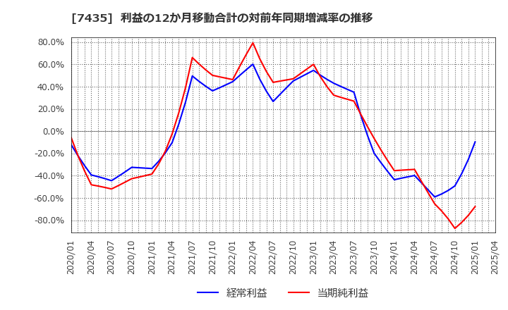 7435 (株)ナ・デックス: 利益の12か月移動合計の対前年同期増減率の推移