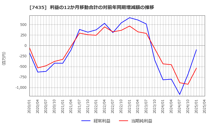7435 (株)ナ・デックス: 利益の12か月移動合計の対前年同期増減額の推移
