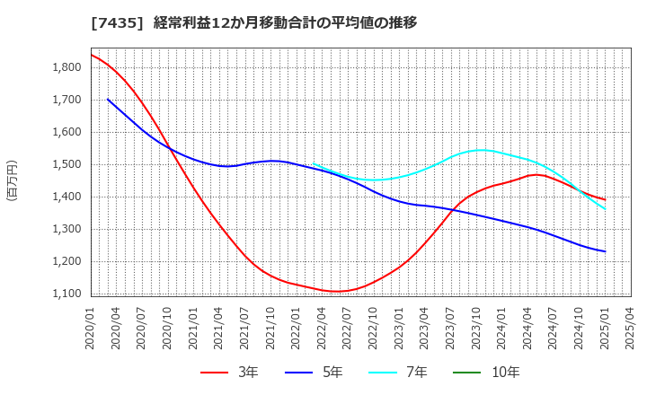 7435 (株)ナ・デックス: 経常利益12か月移動合計の平均値の推移