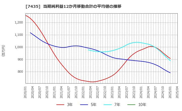 7435 (株)ナ・デックス: 当期純利益12か月移動合計の平均値の推移