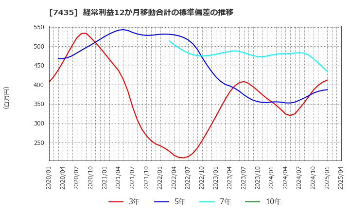 7435 (株)ナ・デックス: 経常利益12か月移動合計の標準偏差の推移