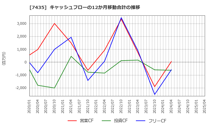 7435 (株)ナ・デックス: キャッシュフローの12か月移動合計の推移