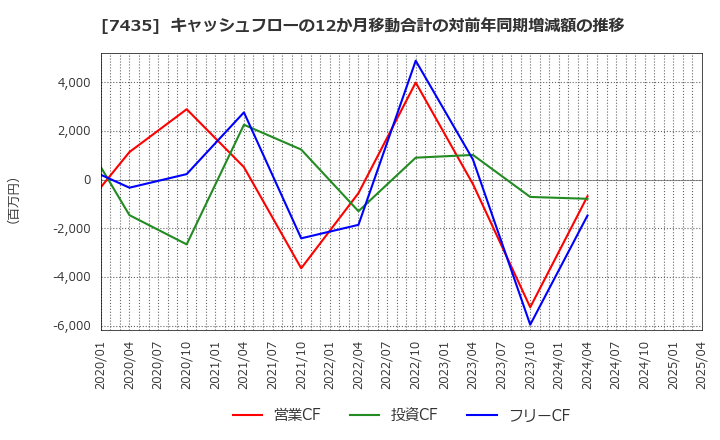 7435 (株)ナ・デックス: キャッシュフローの12か月移動合計の対前年同期増減額の推移