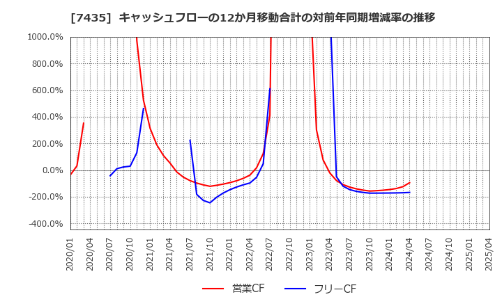 7435 (株)ナ・デックス: キャッシュフローの12か月移動合計の対前年同期増減率の推移