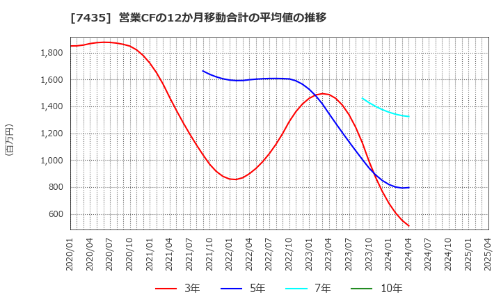 7435 (株)ナ・デックス: 営業CFの12か月移動合計の平均値の推移