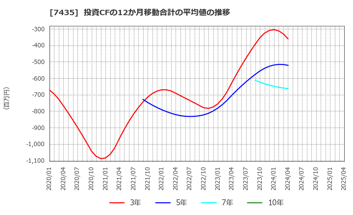 7435 (株)ナ・デックス: 投資CFの12か月移動合計の平均値の推移