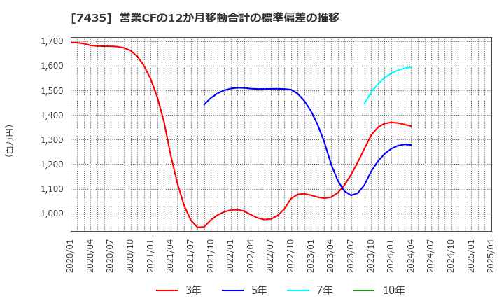 7435 (株)ナ・デックス: 営業CFの12か月移動合計の標準偏差の推移