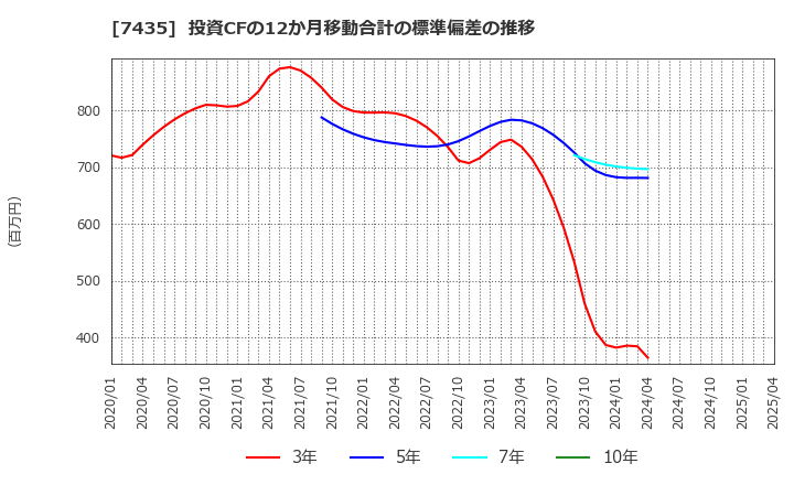 7435 (株)ナ・デックス: 投資CFの12か月移動合計の標準偏差の推移