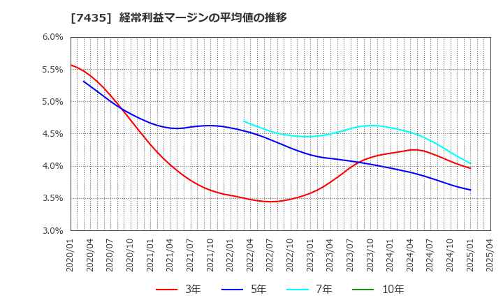 7435 (株)ナ・デックス: 経常利益マージンの平均値の推移