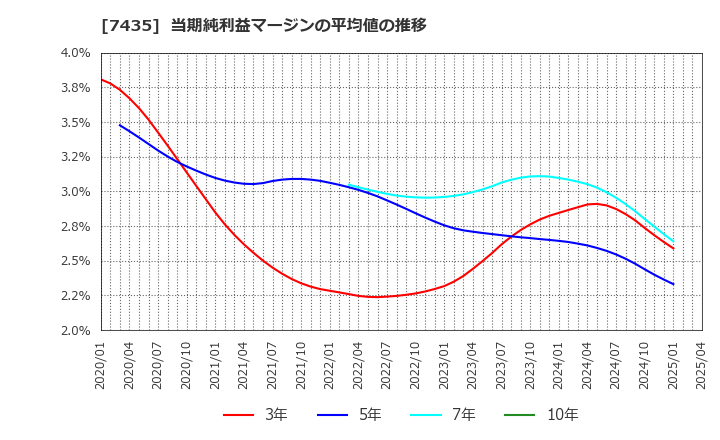 7435 (株)ナ・デックス: 当期純利益マージンの平均値の推移
