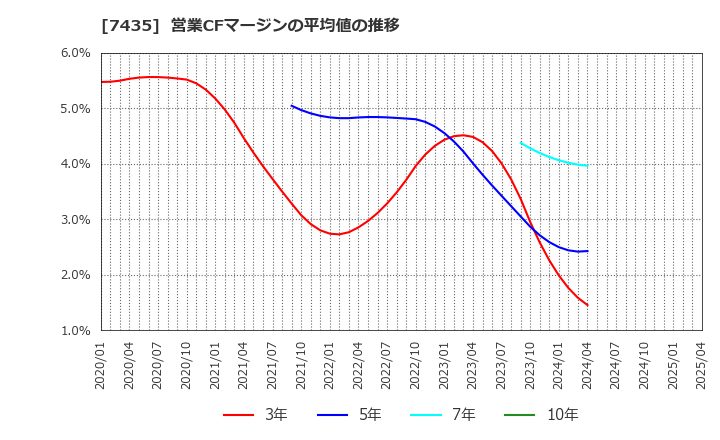 7435 (株)ナ・デックス: 営業CFマージンの平均値の推移