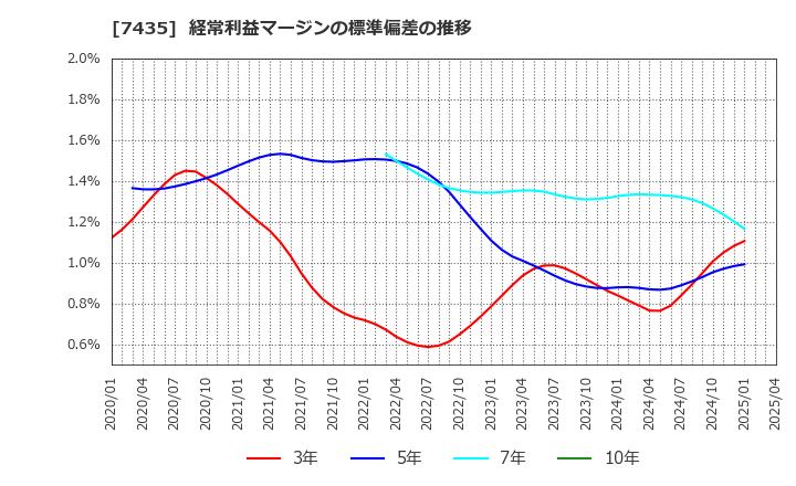 7435 (株)ナ・デックス: 経常利益マージンの標準偏差の推移