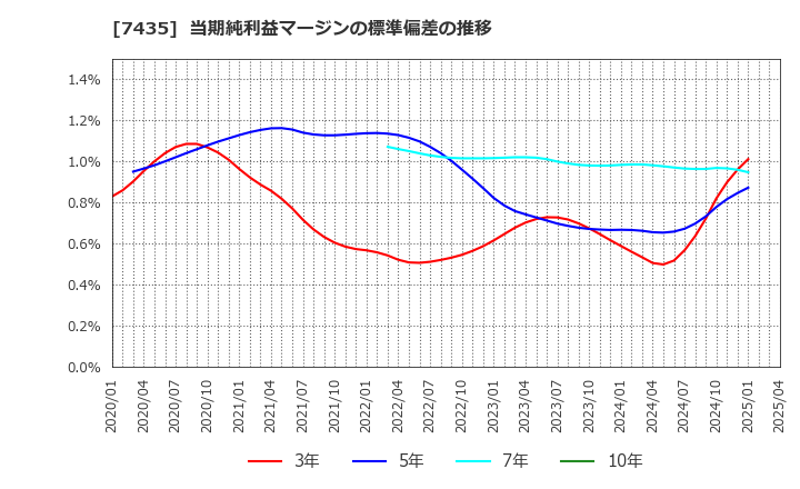 7435 (株)ナ・デックス: 当期純利益マージンの標準偏差の推移