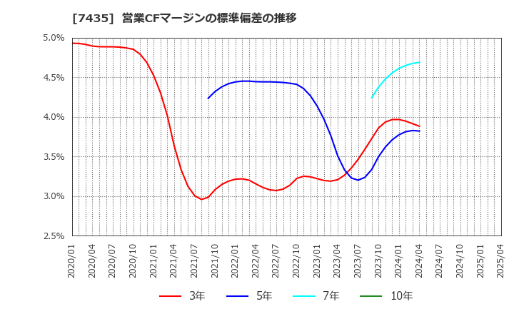 7435 (株)ナ・デックス: 営業CFマージンの標準偏差の推移