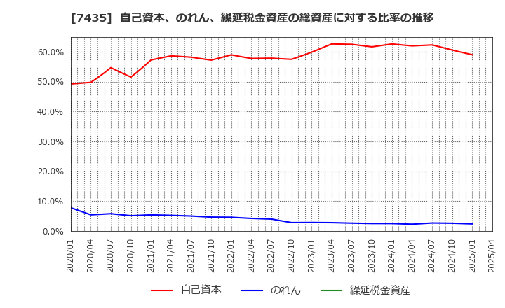 7435 (株)ナ・デックス: 自己資本、のれん、繰延税金資産の総資産に対する比率の推移