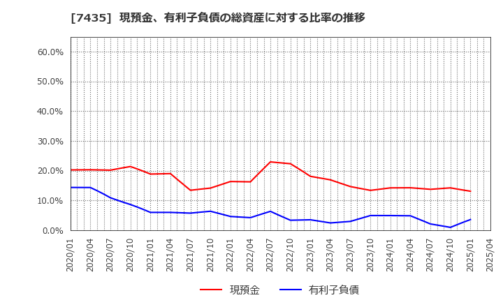 7435 (株)ナ・デックス: 現預金、有利子負債の総資産に対する比率の推移