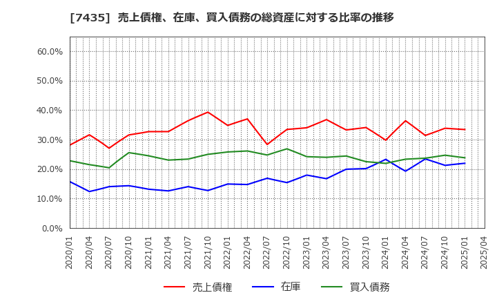 7435 (株)ナ・デックス: 売上債権、在庫、買入債務の総資産に対する比率の推移