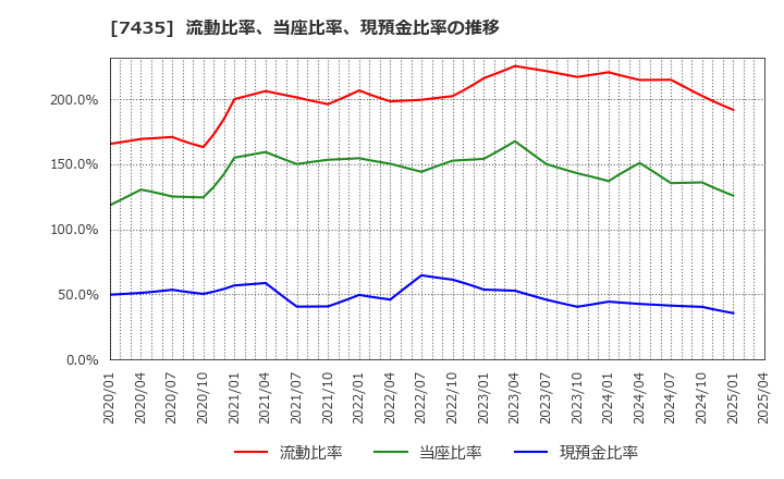 7435 (株)ナ・デックス: 流動比率、当座比率、現預金比率の推移