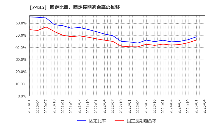 7435 (株)ナ・デックス: 固定比率、固定長期適合率の推移