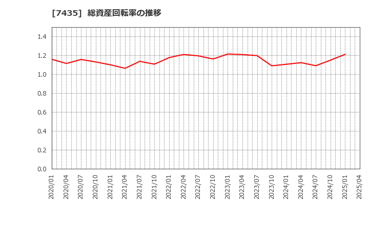 7435 (株)ナ・デックス: 総資産回転率の推移