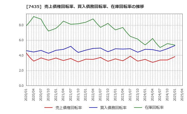 7435 (株)ナ・デックス: 売上債権回転率、買入債務回転率、在庫回転率の推移