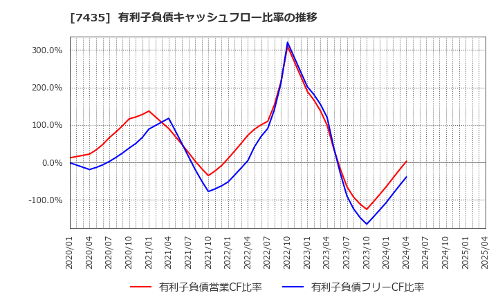 7435 (株)ナ・デックス: 有利子負債キャッシュフロー比率の推移
