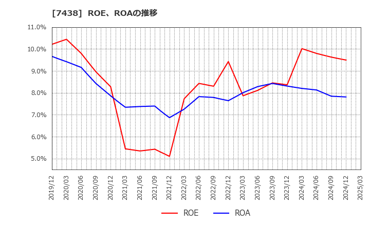 7438 コンドーテック(株): ROE、ROAの推移