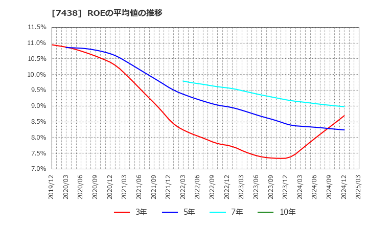 7438 コンドーテック(株): ROEの平均値の推移