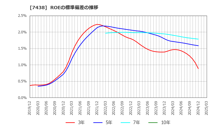 7438 コンドーテック(株): ROEの標準偏差の推移