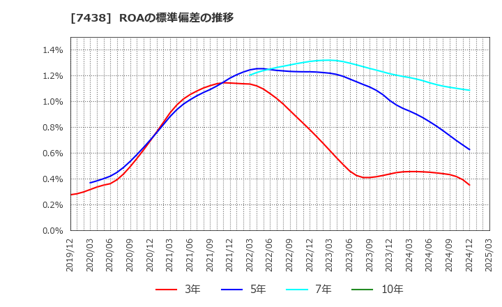 7438 コンドーテック(株): ROAの標準偏差の推移