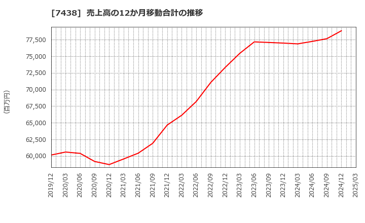 7438 コンドーテック(株): 売上高の12か月移動合計の推移