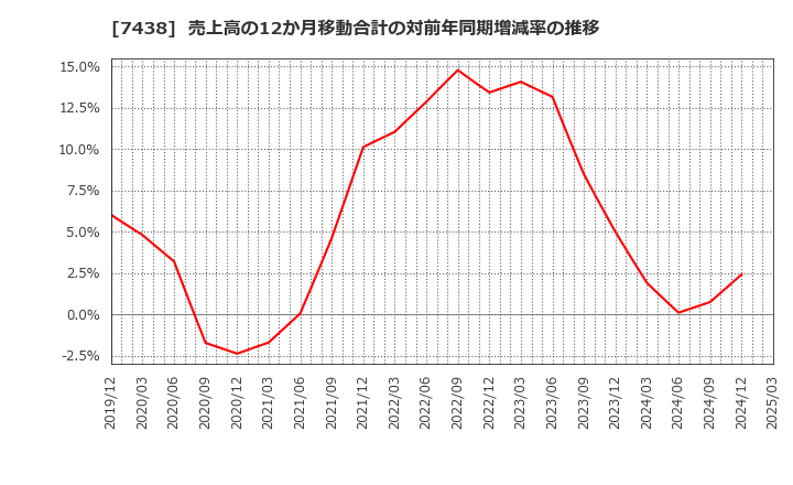 7438 コンドーテック(株): 売上高の12か月移動合計の対前年同期増減率の推移