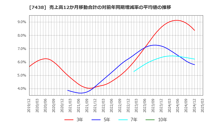 7438 コンドーテック(株): 売上高12か月移動合計の対前年同期増減率の平均値の推移