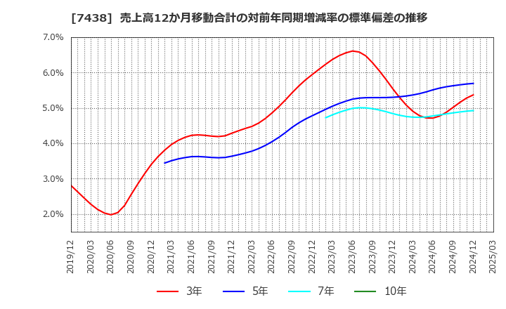 7438 コンドーテック(株): 売上高12か月移動合計の対前年同期増減率の標準偏差の推移