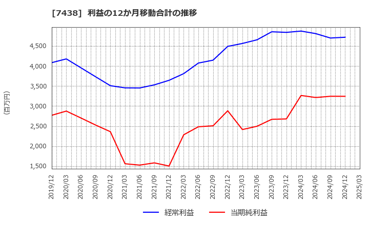 7438 コンドーテック(株): 利益の12か月移動合計の推移
